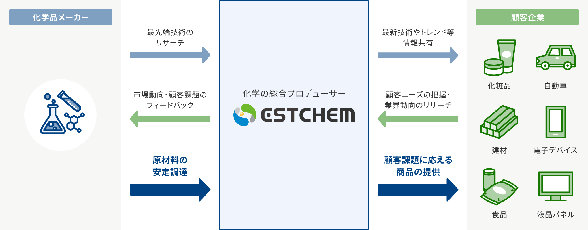 ビジネスモデル