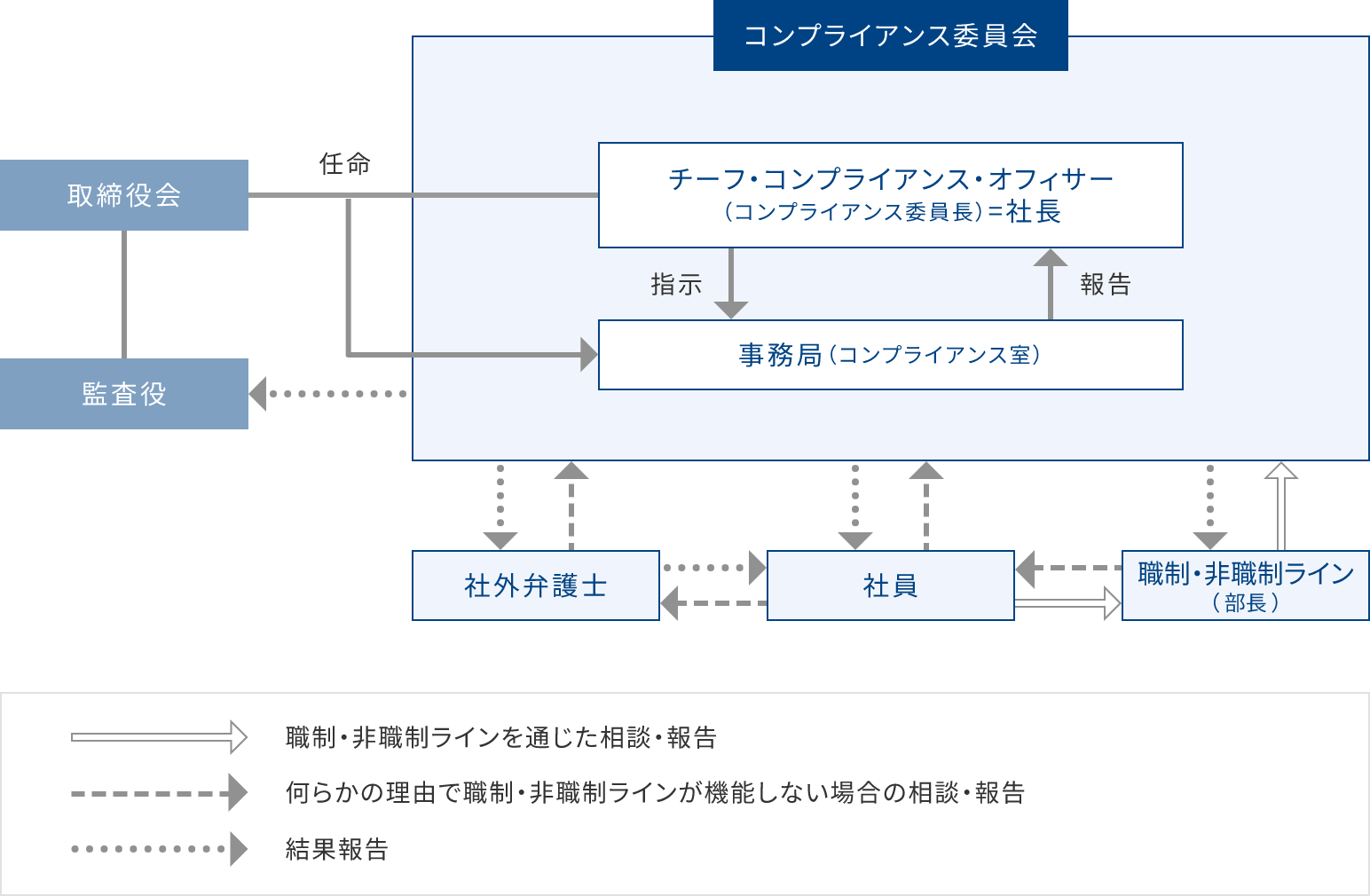 組織図
